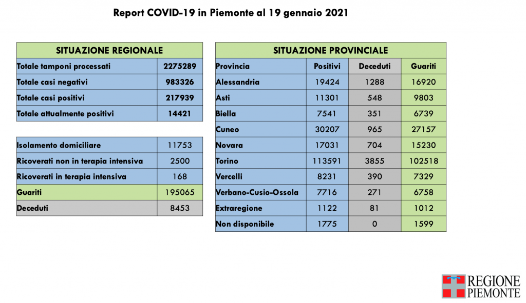 Covid: 217.939 contagi, 8453 decessi, 195.065 pazienti guariti